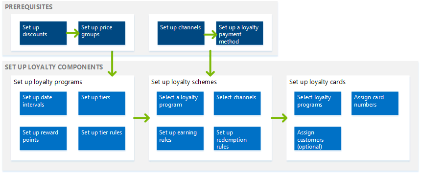 on-chain loyalty programs