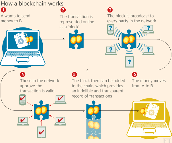 Blockchain Development Essentials