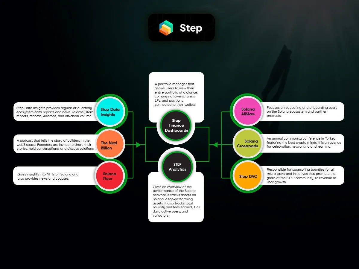 Diagram of DAO members staking tokens to earn evolving NFT rewards for loyalty and governance in 2026, illustrating on-chain DeFi loyalty programs