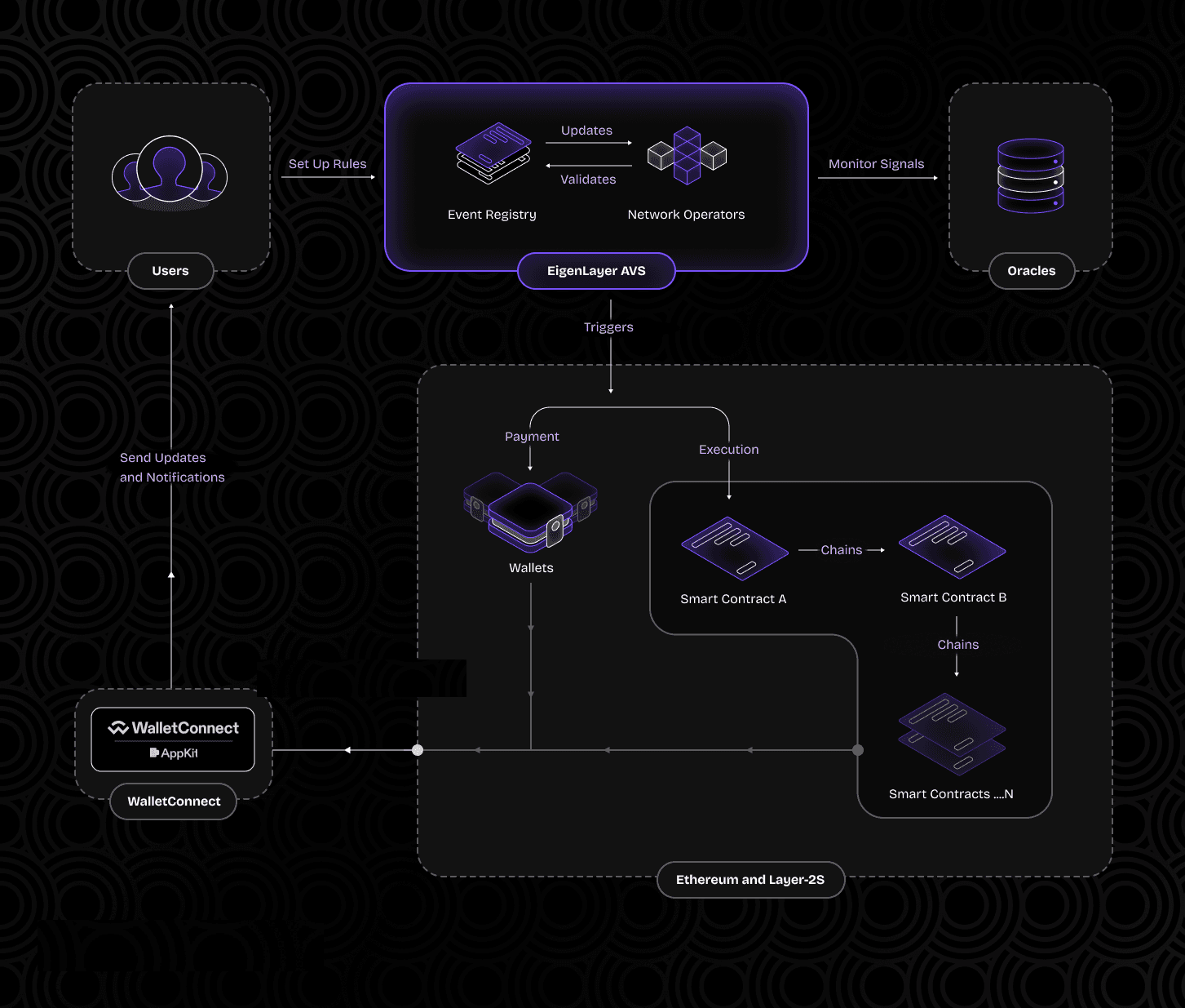 EigenLayer restaking protocol illustration