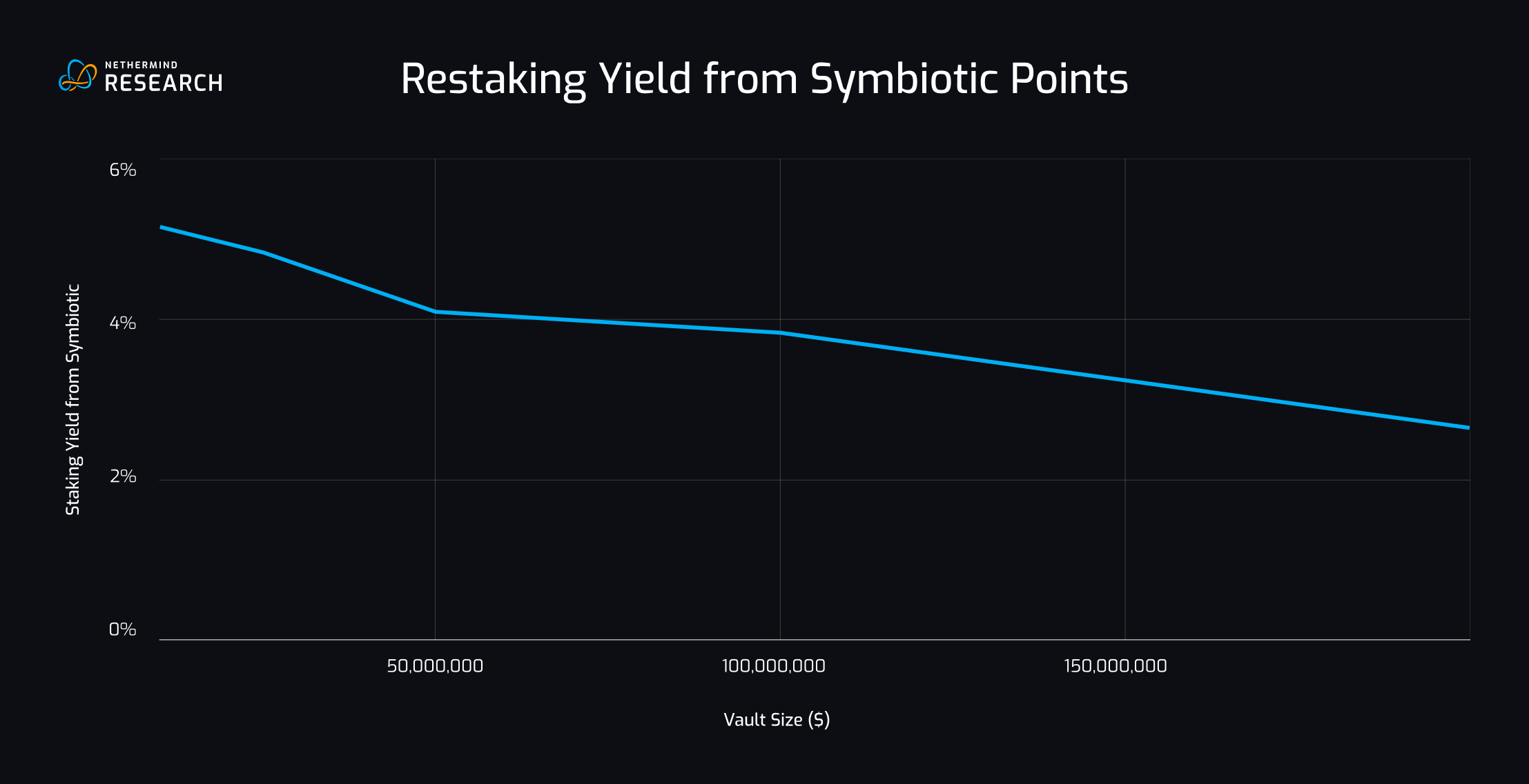 Dynamic DeFi staking chart illustrating APY multipliers scaling exponentially with longer lock-up periods for loyalty rewards