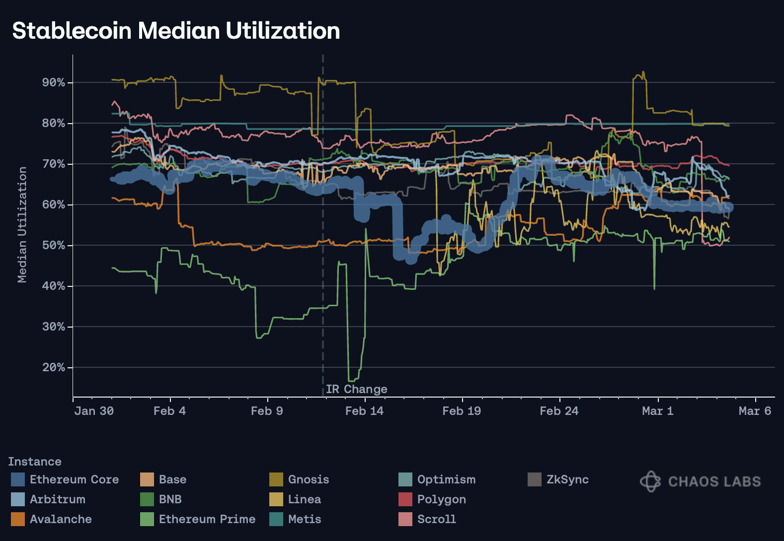 USPD stablecoin balance growth chart