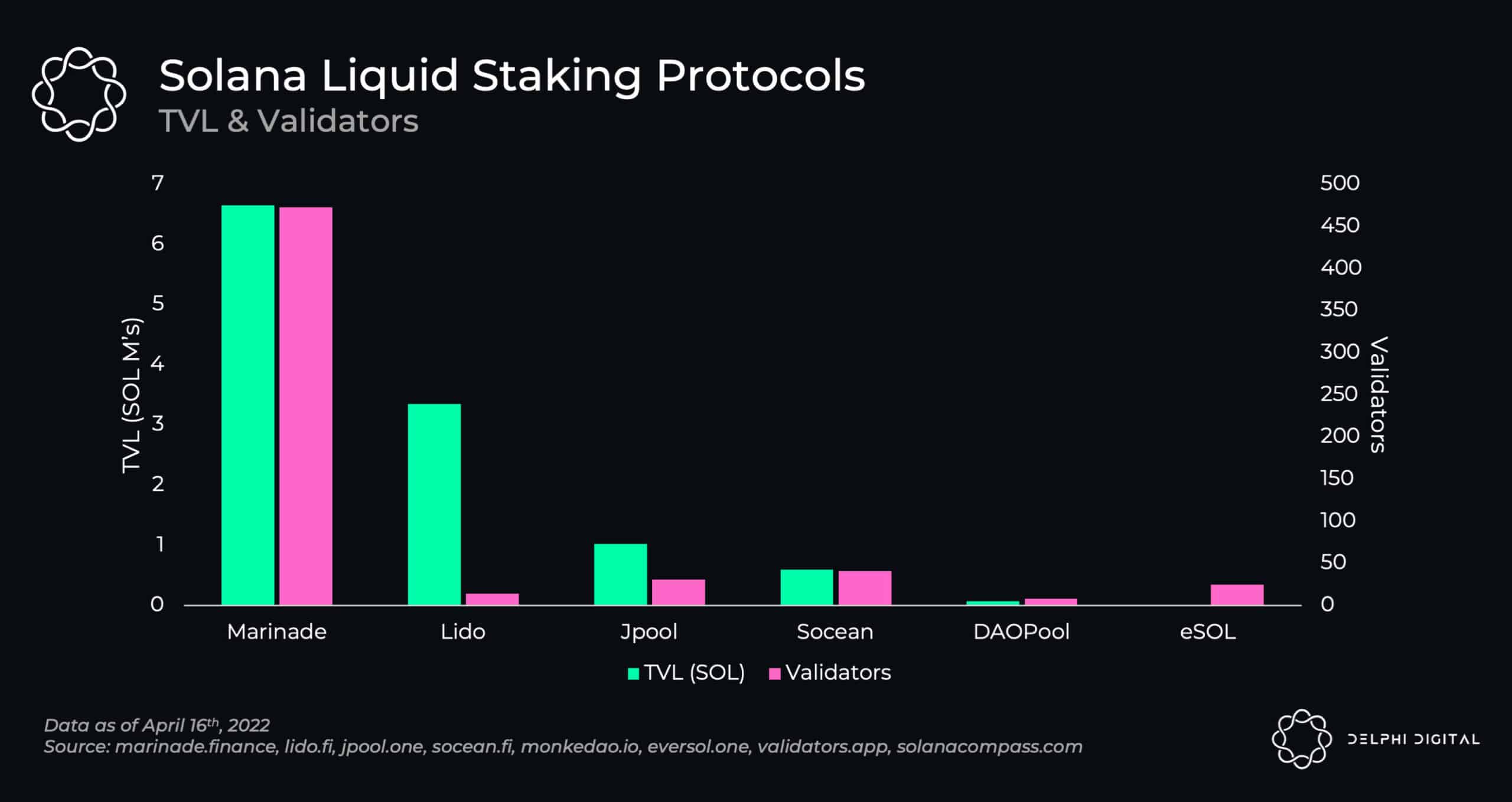 higher APY crypto staking chart Lido
