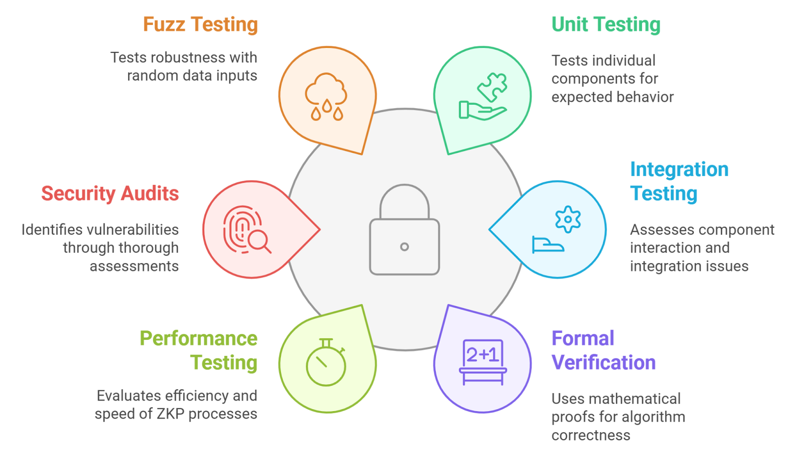 Diagram illustrating zero-knowledge proofs enabling private staking in DeFi, showing anonymous users, cryptographic proofs, and secure token delegation.