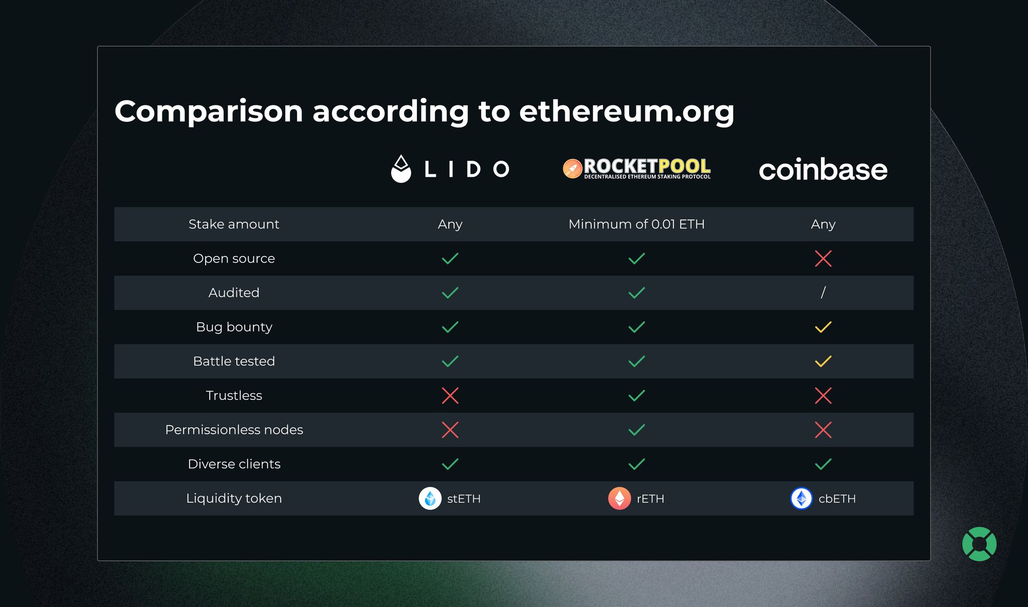 Lido stETH and Rocket Pool rETH usage in DeFi