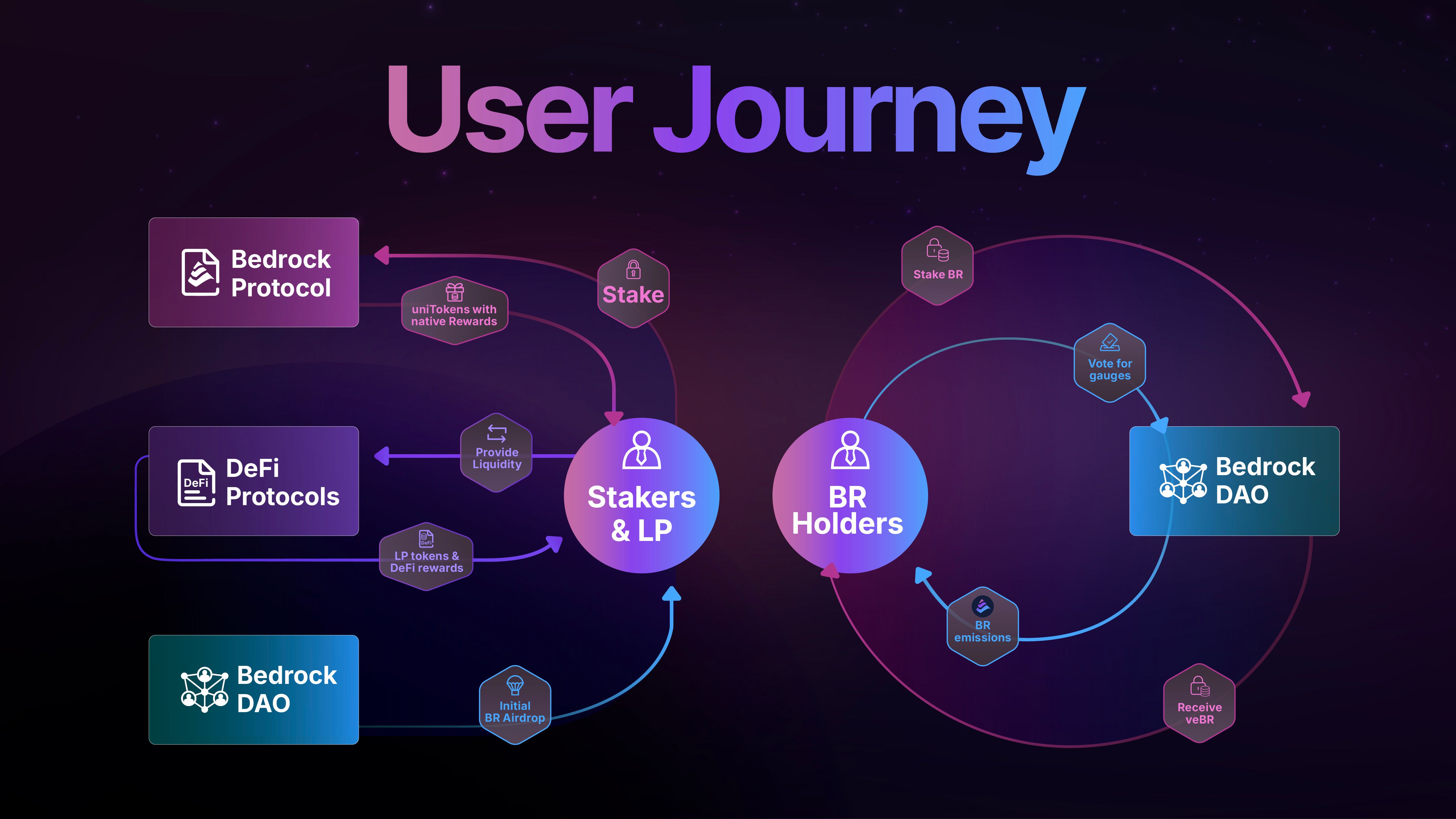 Infographic illustrating dual token reward systems in DeFi platforms, featuring governance and reward tokens, staking mechanisms, and user incentives.