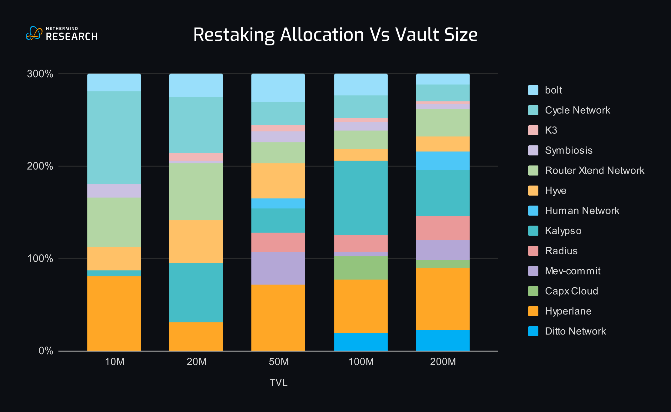 USPD vs USDC staking rewards comparison chart
