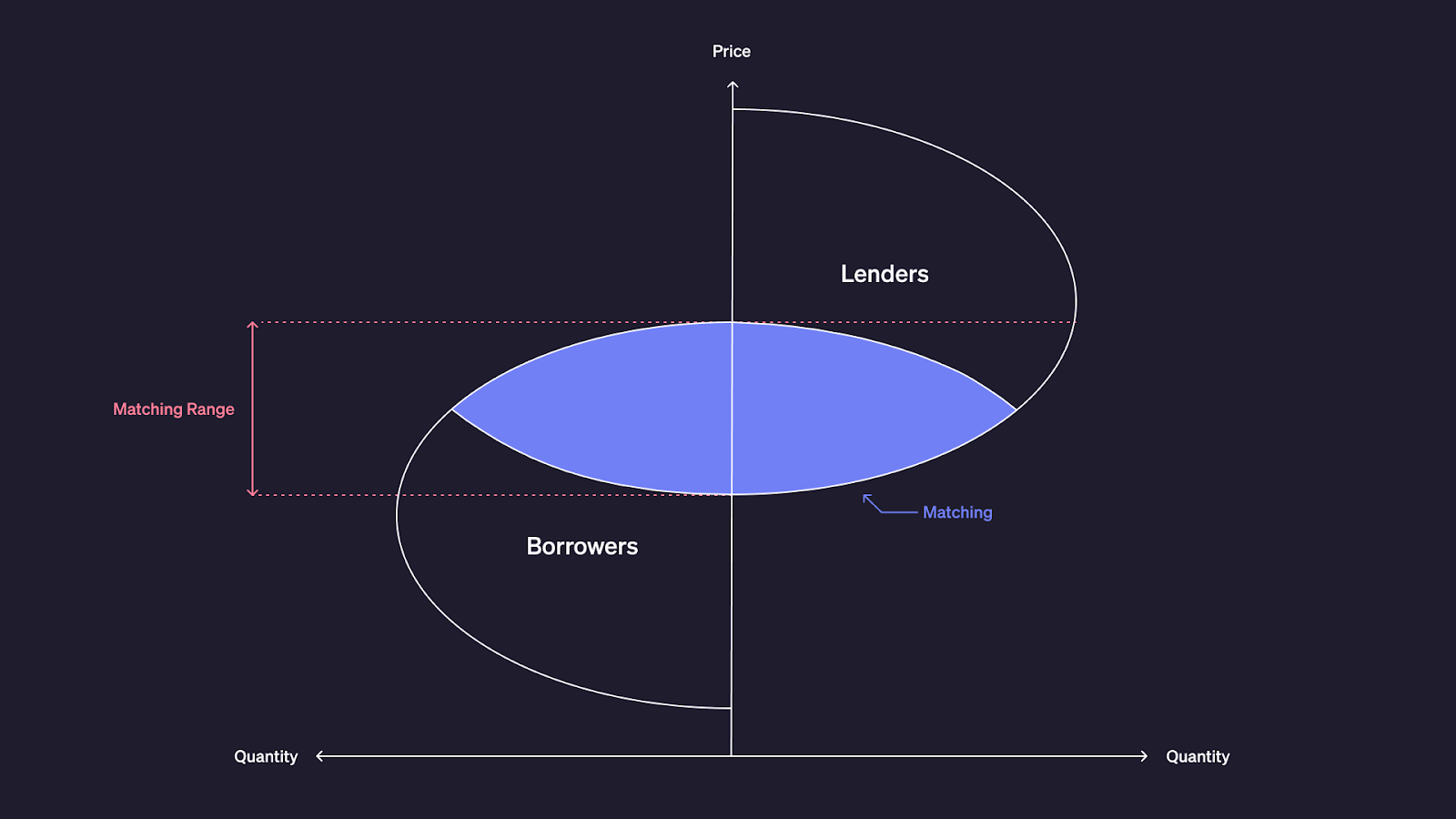 DeFi incentive alignment diagram