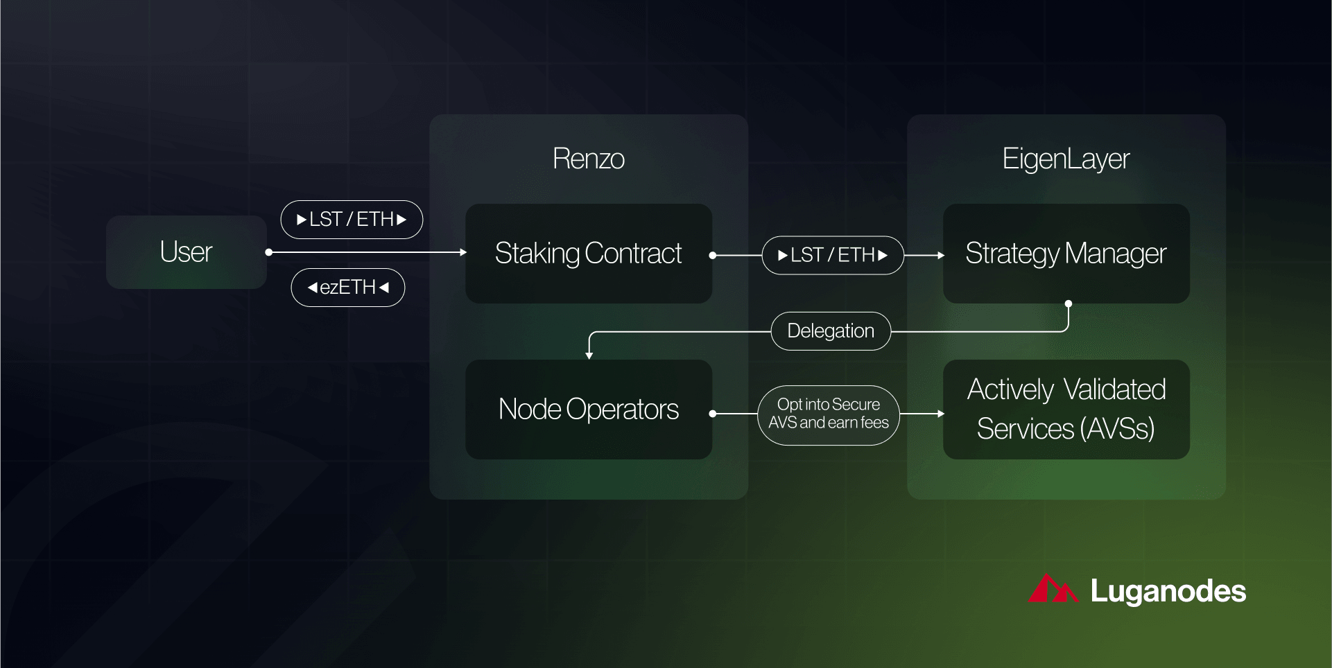 EigenLayer restaking diagram