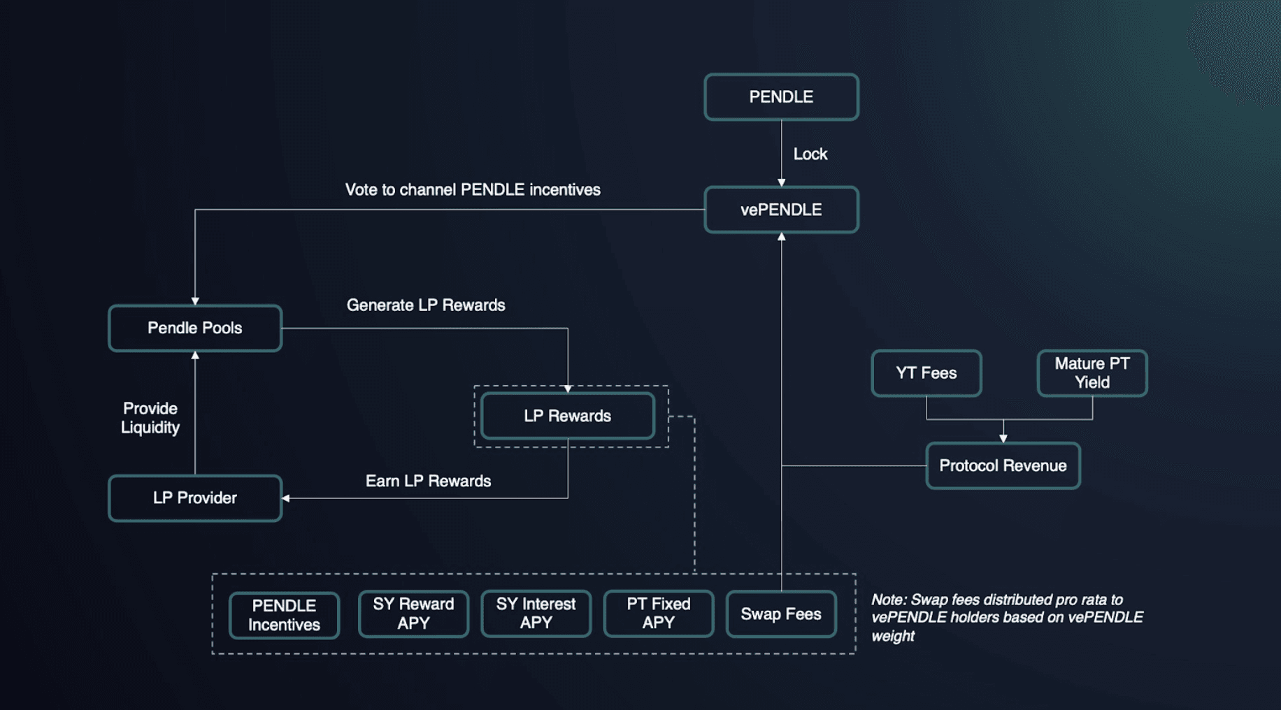 Pendle Finance yield staking interface