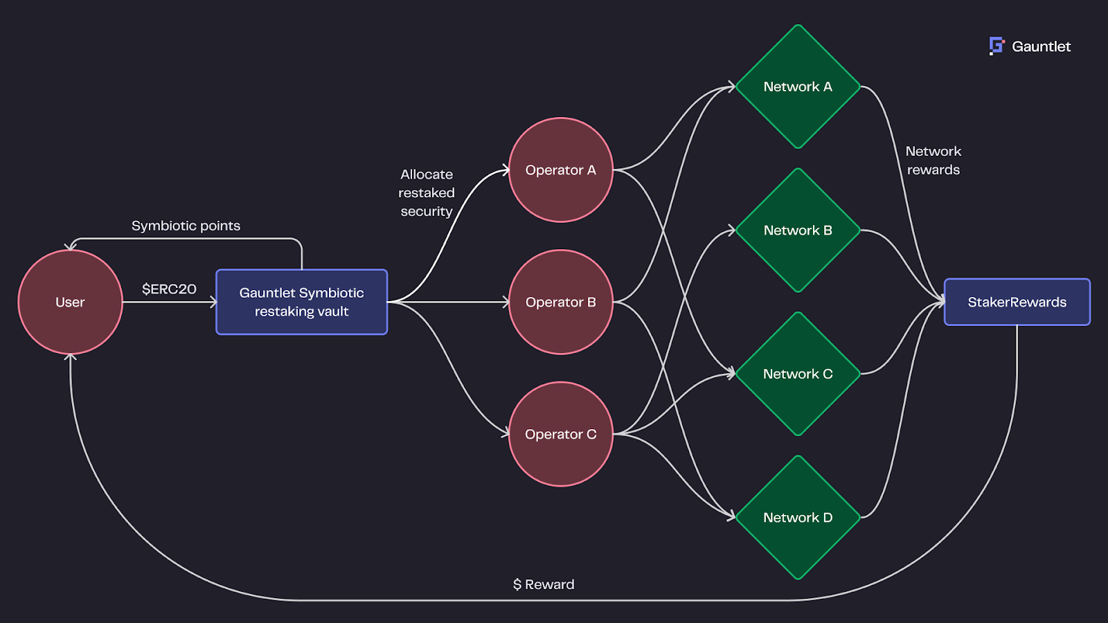 Symbiotic protocol dual token rewards interface