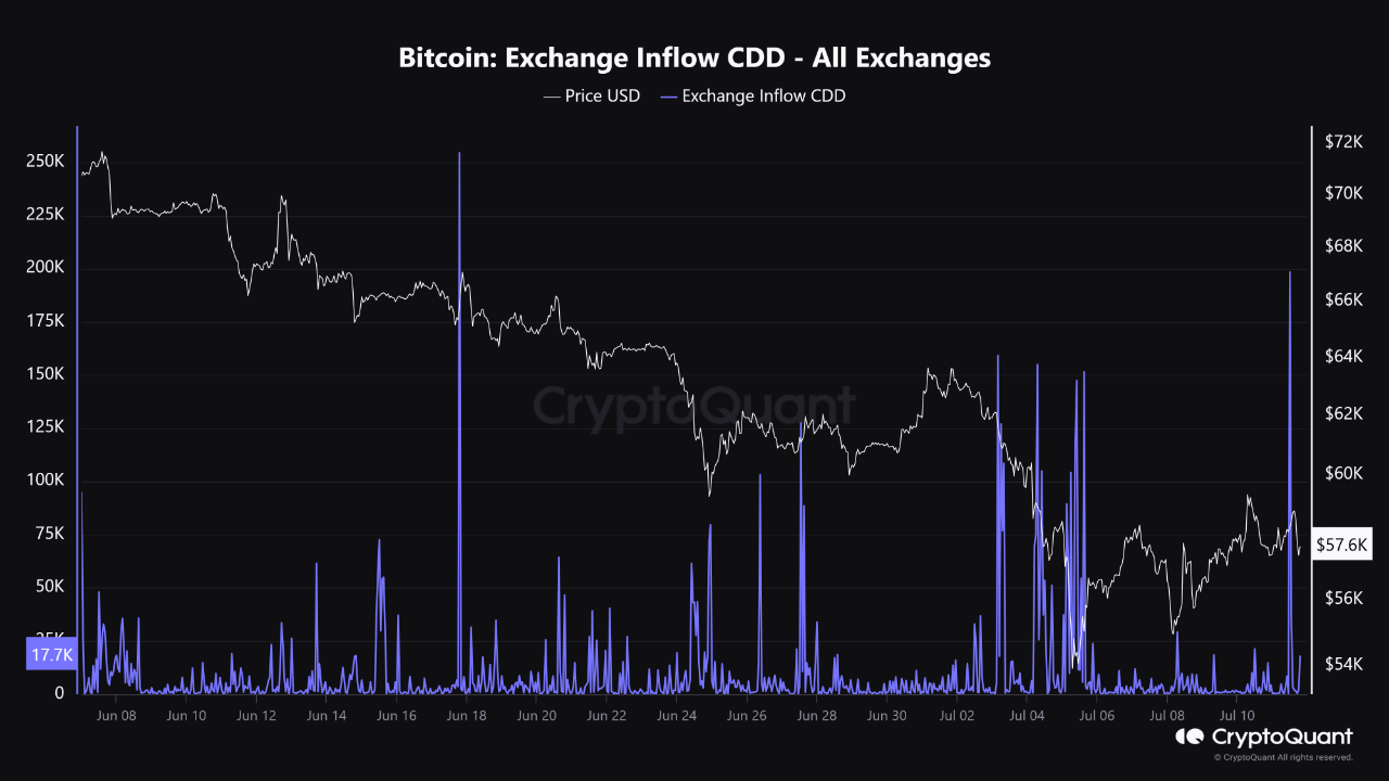 crypto sell pressure reduction graph