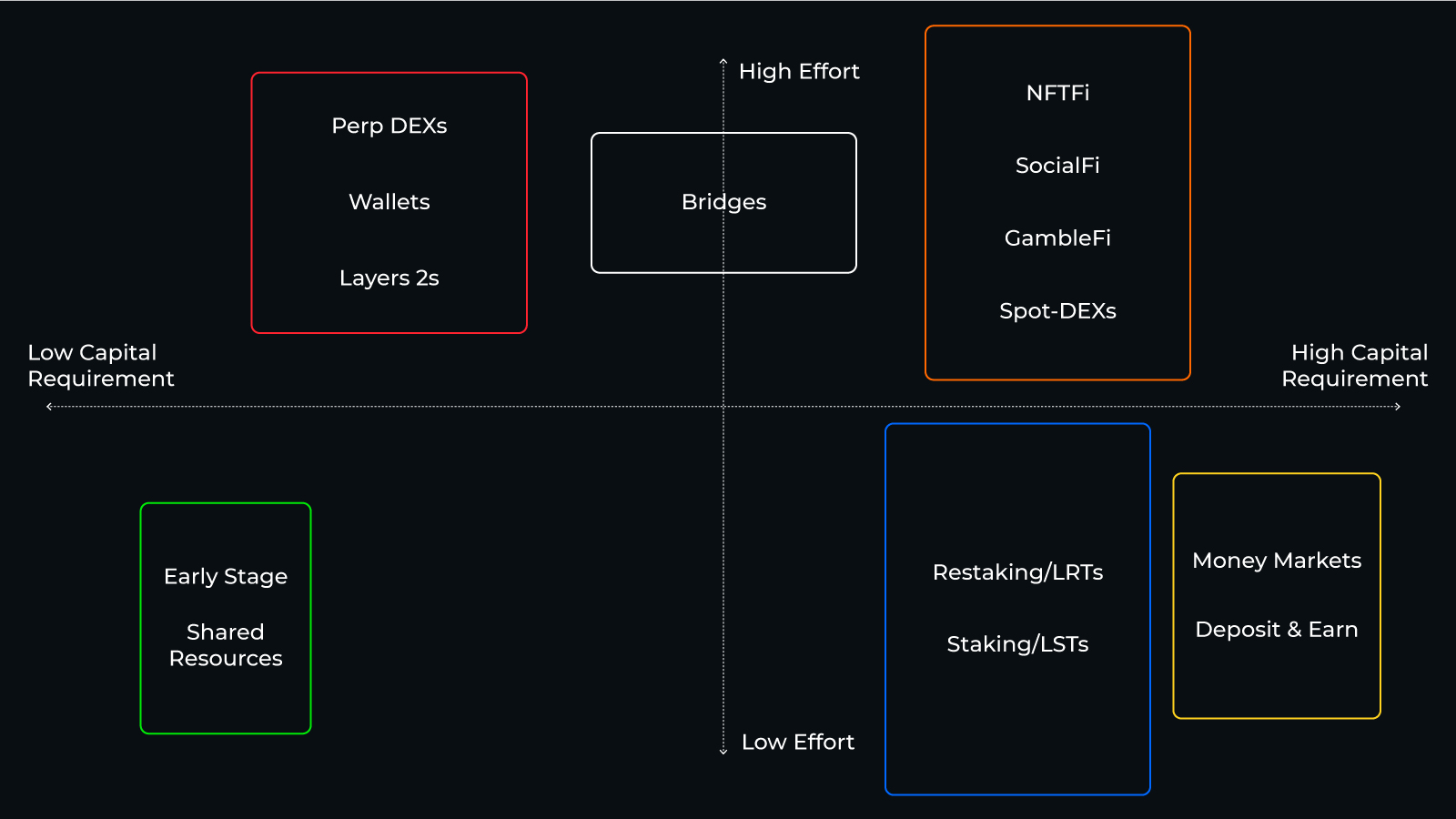 Visual diagram illustrating how on-chain loyalty staking platforms distribute token incentives to users for community engagement, featuring elements like staking, NFTs, tiered rewards, and DAO governance.