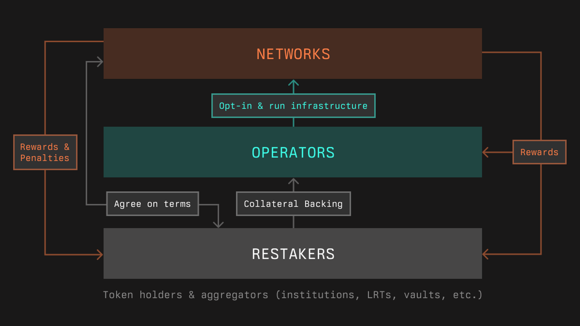 strata switch layered staking architecture diagram